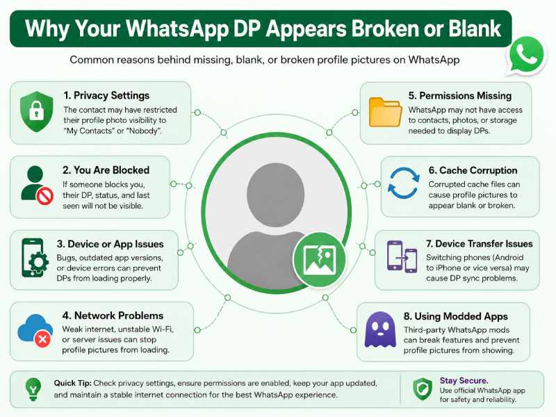 Why Your WhatsApp DP Appears Broken or Blank