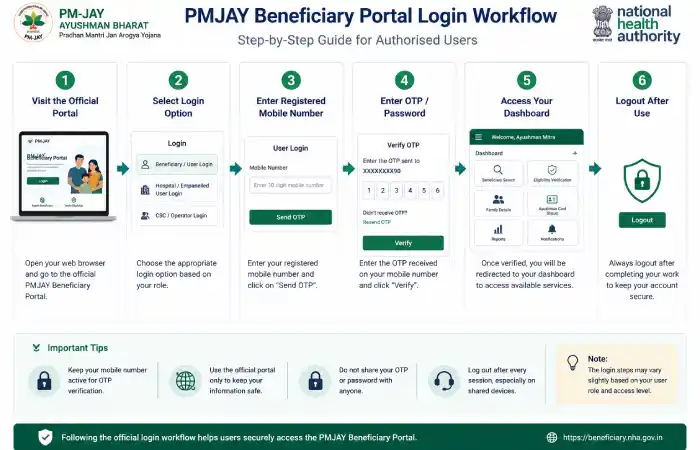 pmjay-beneficiary-portal
