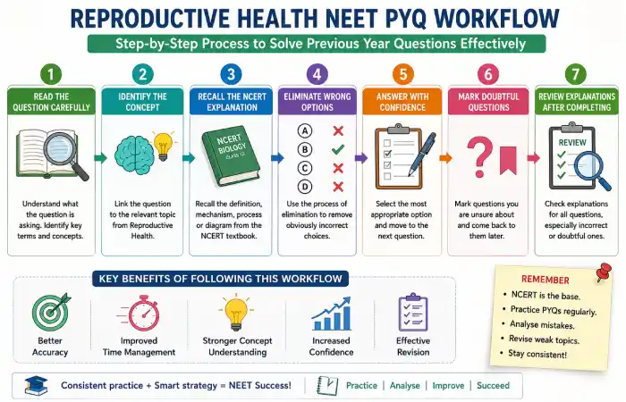 reproductive-health-neet-pyq-about